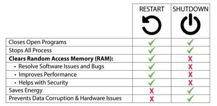 Is there a difference between shutting down and restarting?
