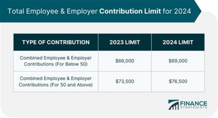 Is there a limit on employer contributions to 401k?