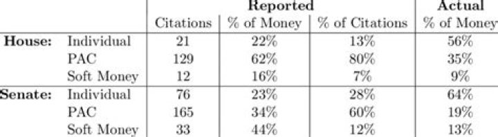 Is there a limit on soft money contributions?