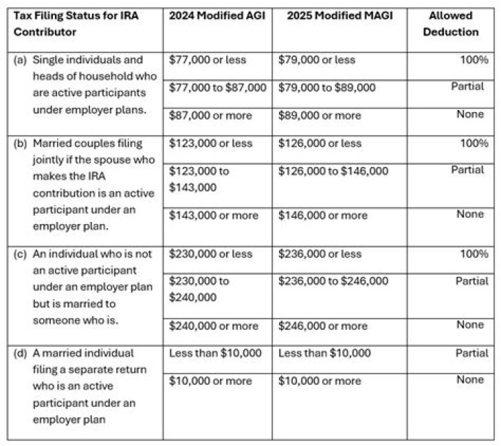 Is there a limit to how much I can withdraw from my IRA every month?