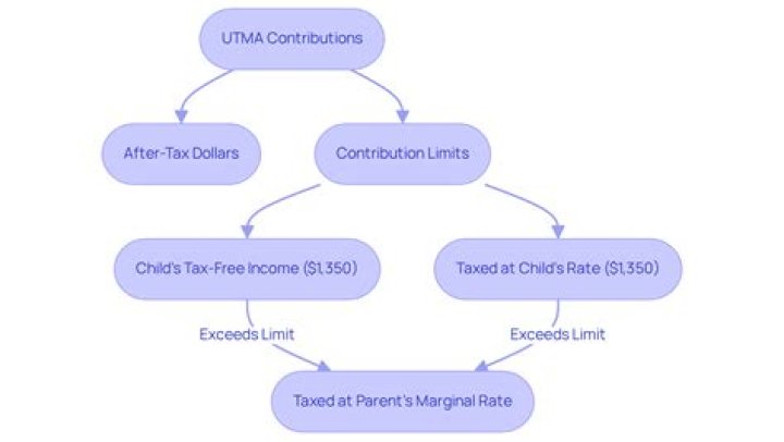 Is there a limit to UTMA contributions?