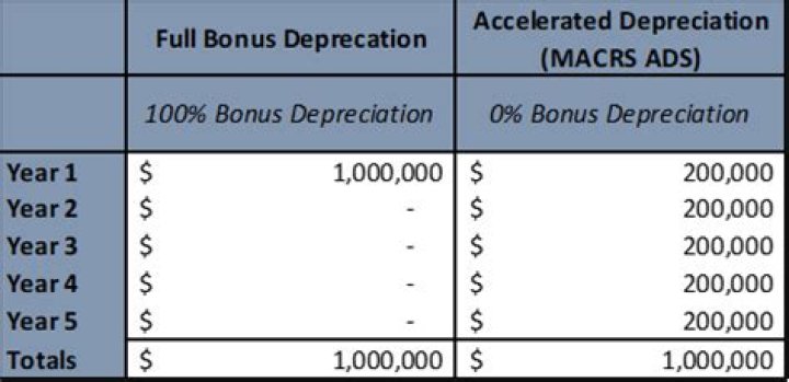 Is there a max on bonus depreciation?