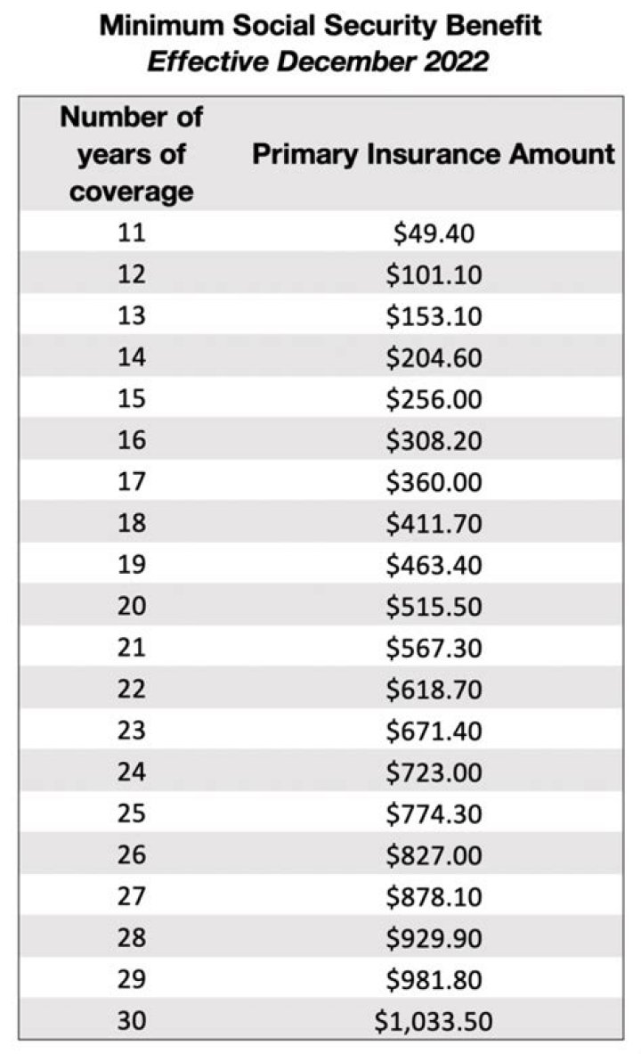 Is there a minimum Social Security income?