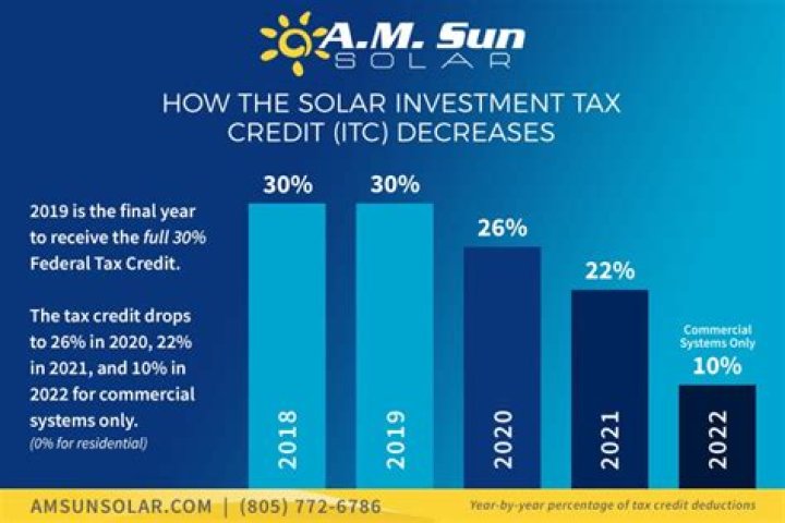 Is there a tax credit for a solar system?