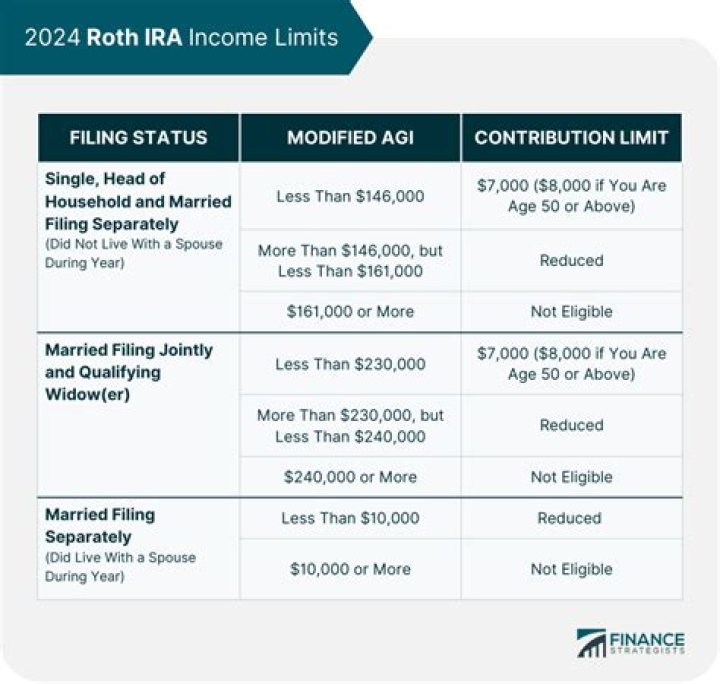 Is there an income threshold for Roth IRA?