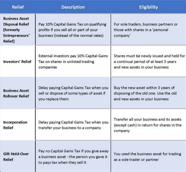 Is there relief for capital gains tax?