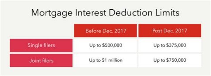 Is timeshare mortgage interest tax deductible 2019?