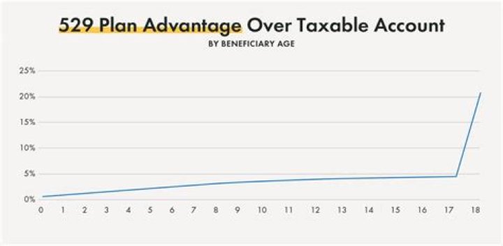 Is transferring ownership of a 529 a taxable event?