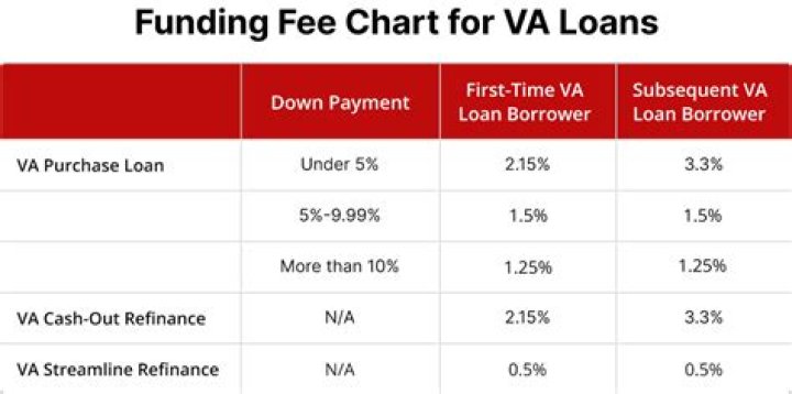 Is VA funding fee tax deductible on refinance?