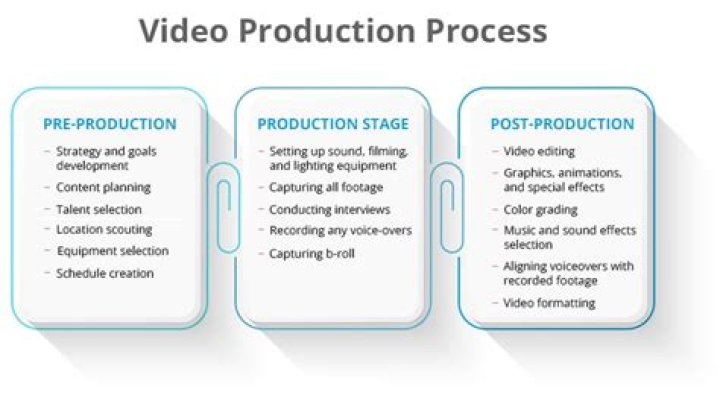 Is video production taxable in California?
