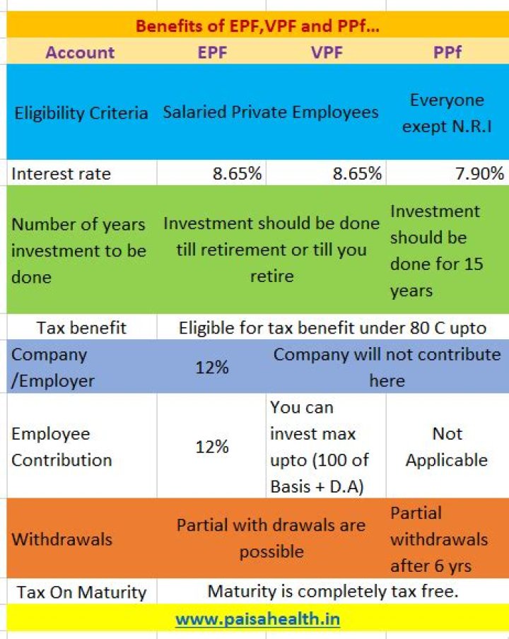 Is VPF exempted from tax?