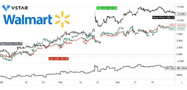 Is Walmart stock expected to go up?