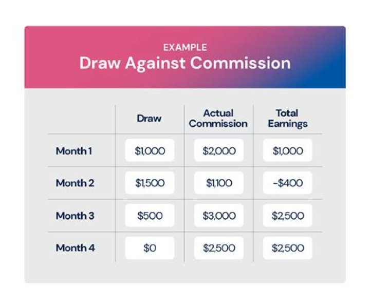 Should commission be paid separately?