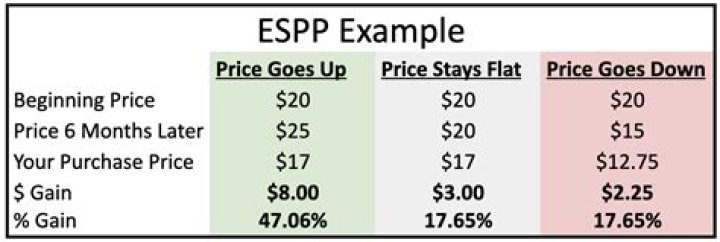 Should I immediately sell ESPP?