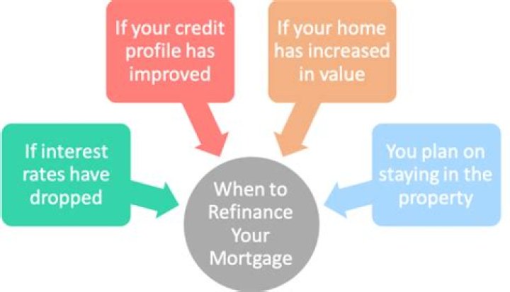 Should I refinance my mortgage if I plan on selling in 10 years?