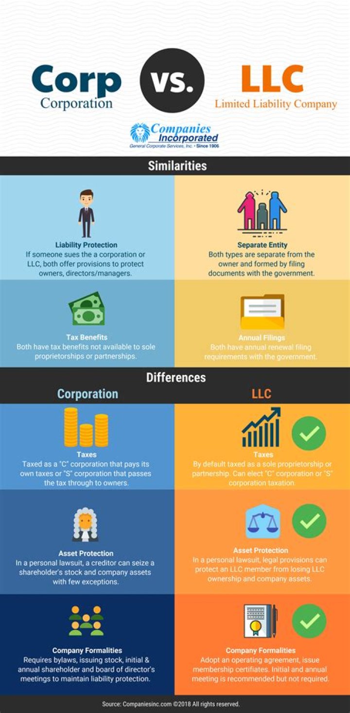 Should I register as an LLC or partnership?