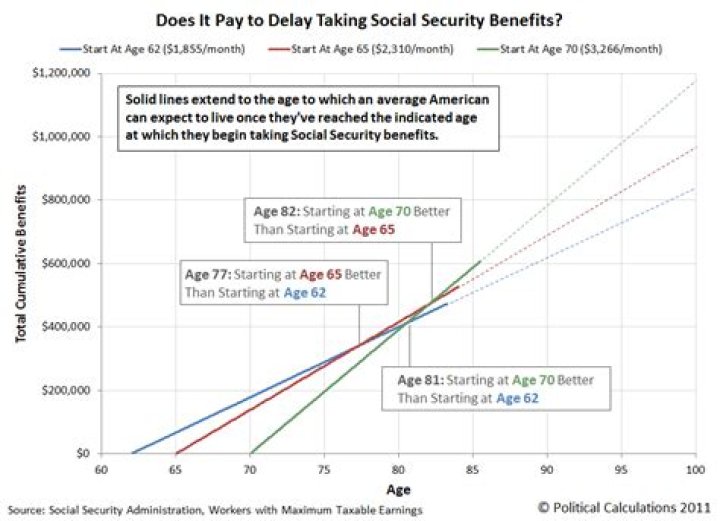 Should I use my IRA to delay taking Social Security?