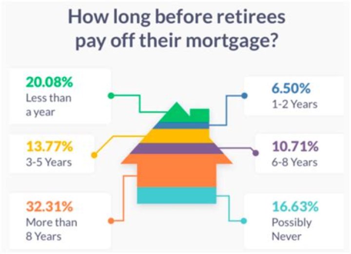 Should you pay off your mortgage with retirement money?