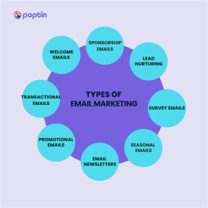 Types of Email Marketing that You Should Know