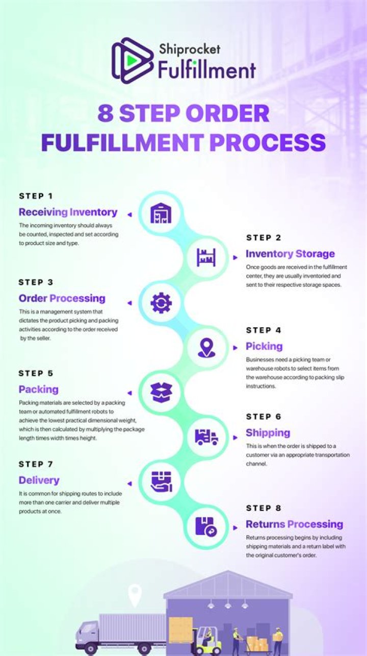 What activities are involved in order fulfillment?
