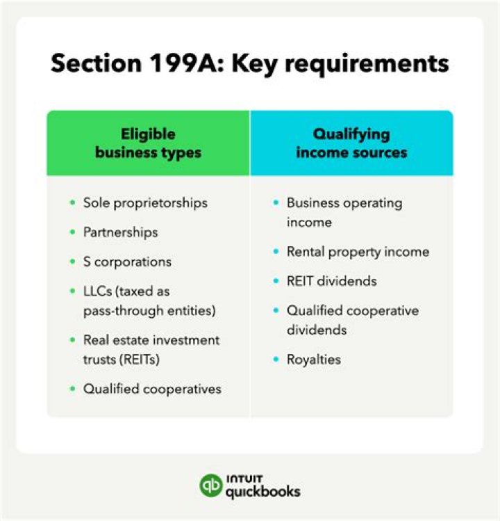 What activities qualify for 199A?