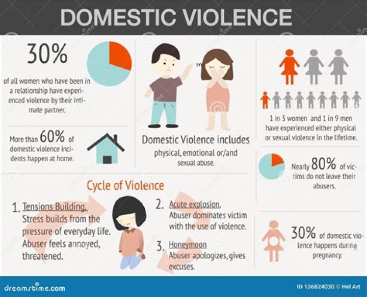What affect does domestic violence have on the divorce rate?