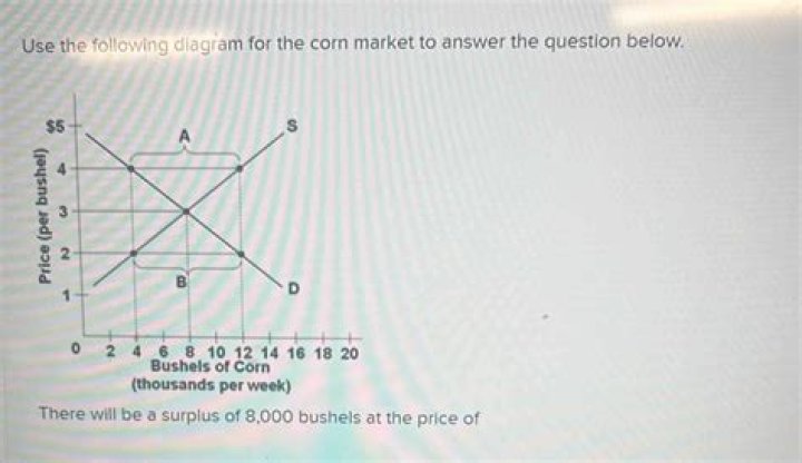 What affects the corn market?