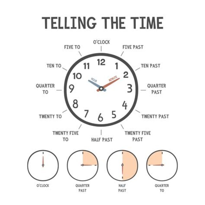 What are 3 ways to tell time?