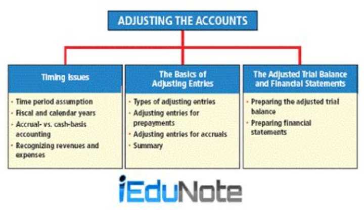 What are adjustments needed at the end of an accounting period?