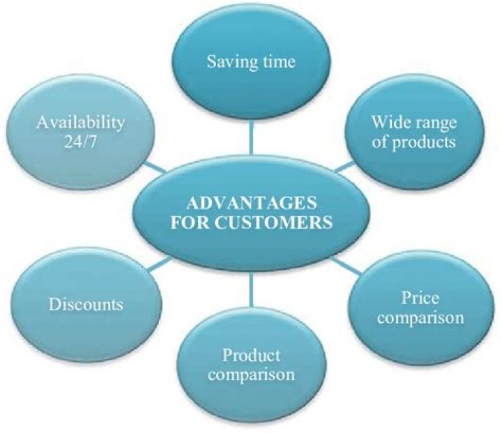 What are advantages of customers?