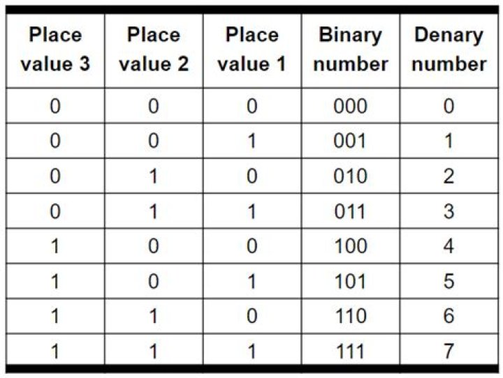 What are binary indicators?