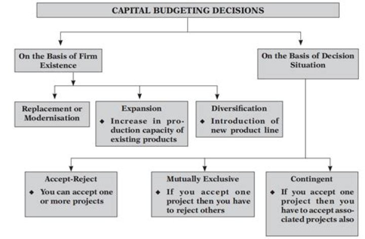 What are capital budgeting decisions based on?
