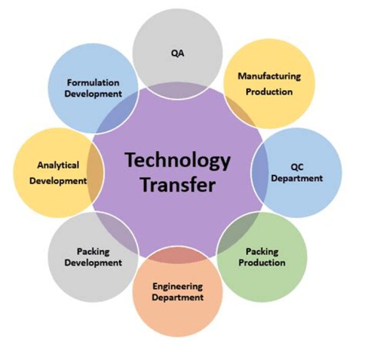 What are changes related to technology?