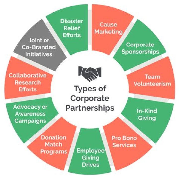 What are charity partnerships?