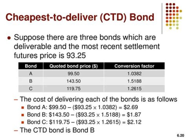 What are cheapest to deliver bonds?