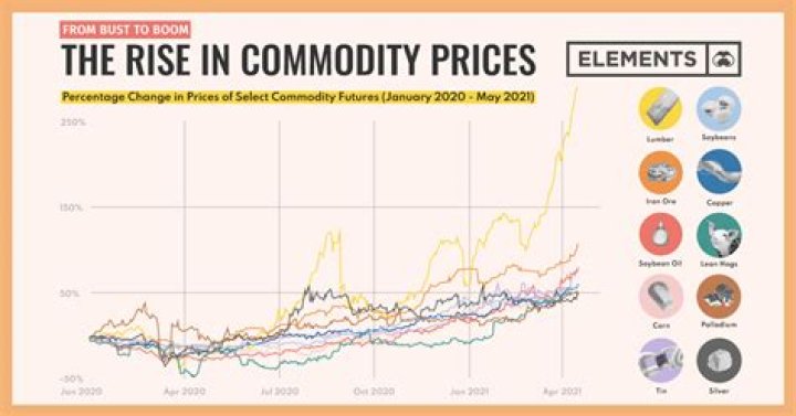 What are commodity prices right now?