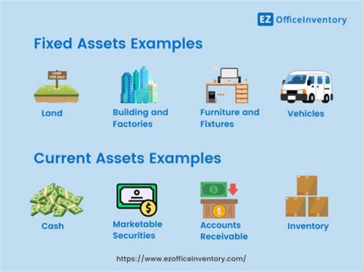 What are current assets Fixed assets?