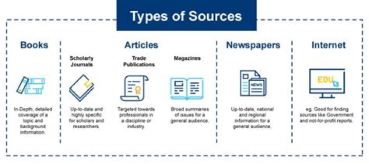 What are five types of sources appropriate for research?