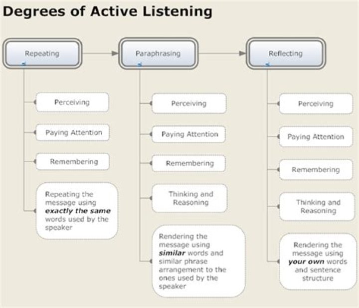 What are four examples of active listening?