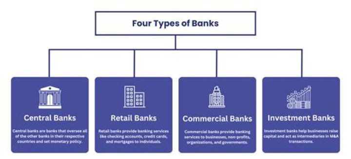 What are four types of banking institutions and what services do they provide?