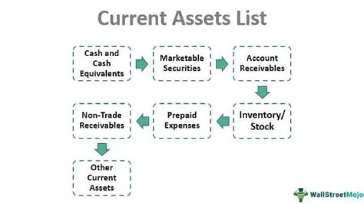 What are included in current assets?