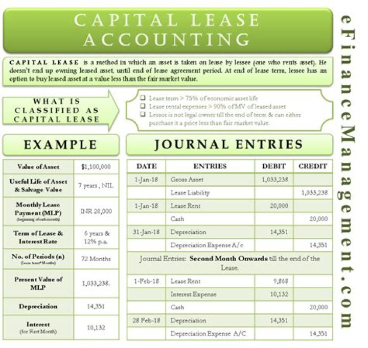 What are leases in accounting?