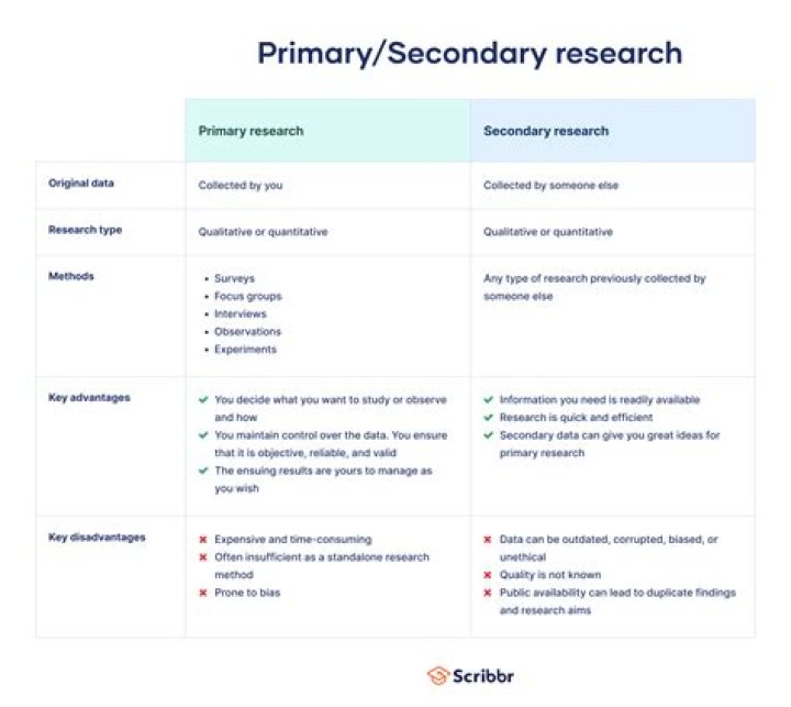 What are primary and secondary research methods?