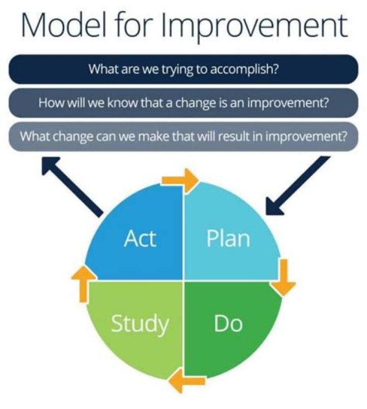 What are quality improvement processes?