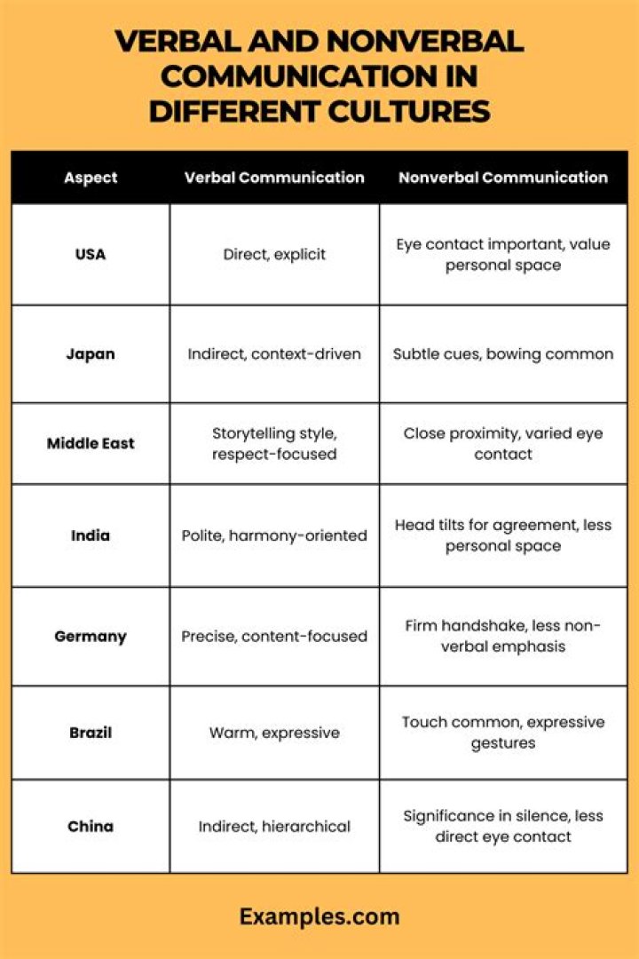 What are some examples of cultural differences in nonverbal communication?