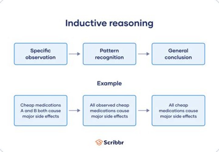 What are some examples of inductive reasoning?