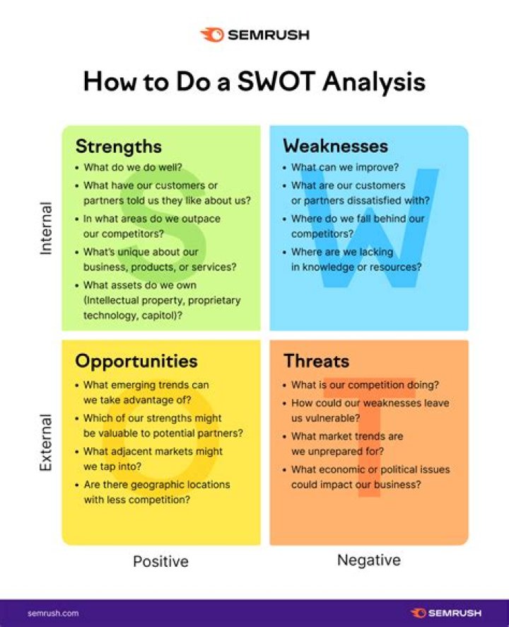 What are strengths weaknesses opportunities and threats in a SWOT analysis?