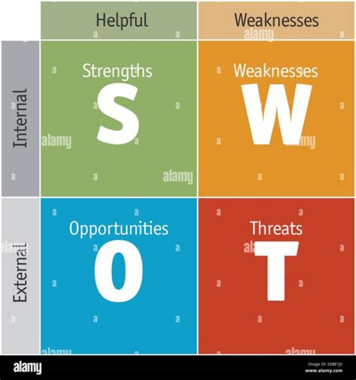 What are strengths weaknesses opportunities and threats?