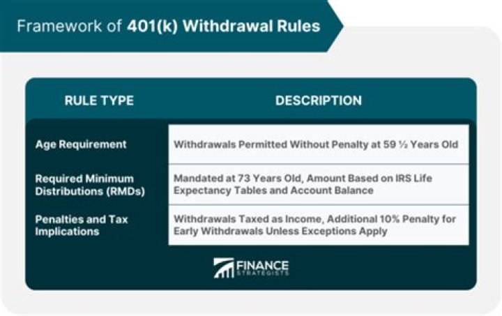 What are terms of withdrawal 401k?