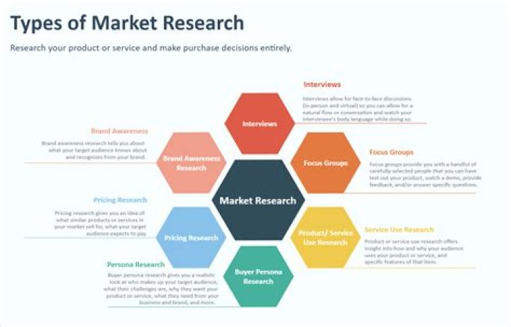 What are the 2 main types of market research?